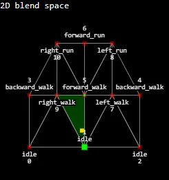 Blend space